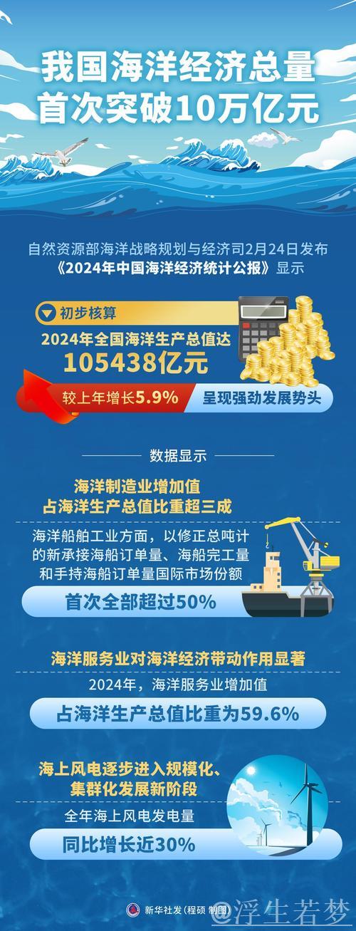 我国海洋经济总量首超十万亿元 我国海洋经济总量首超十万亿元