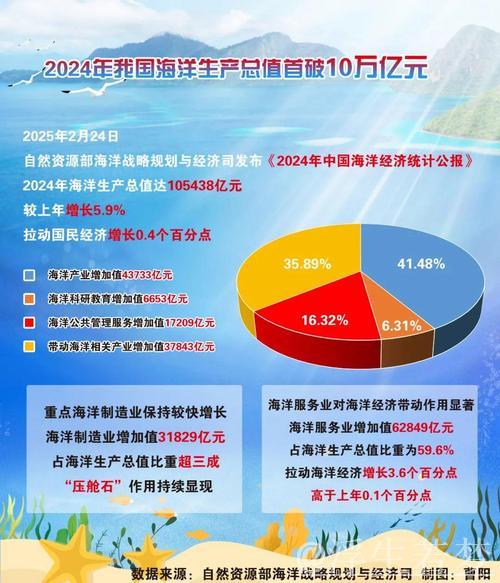 我国海洋经济总量首超十万亿元 我国海洋经济总量首超十万亿元